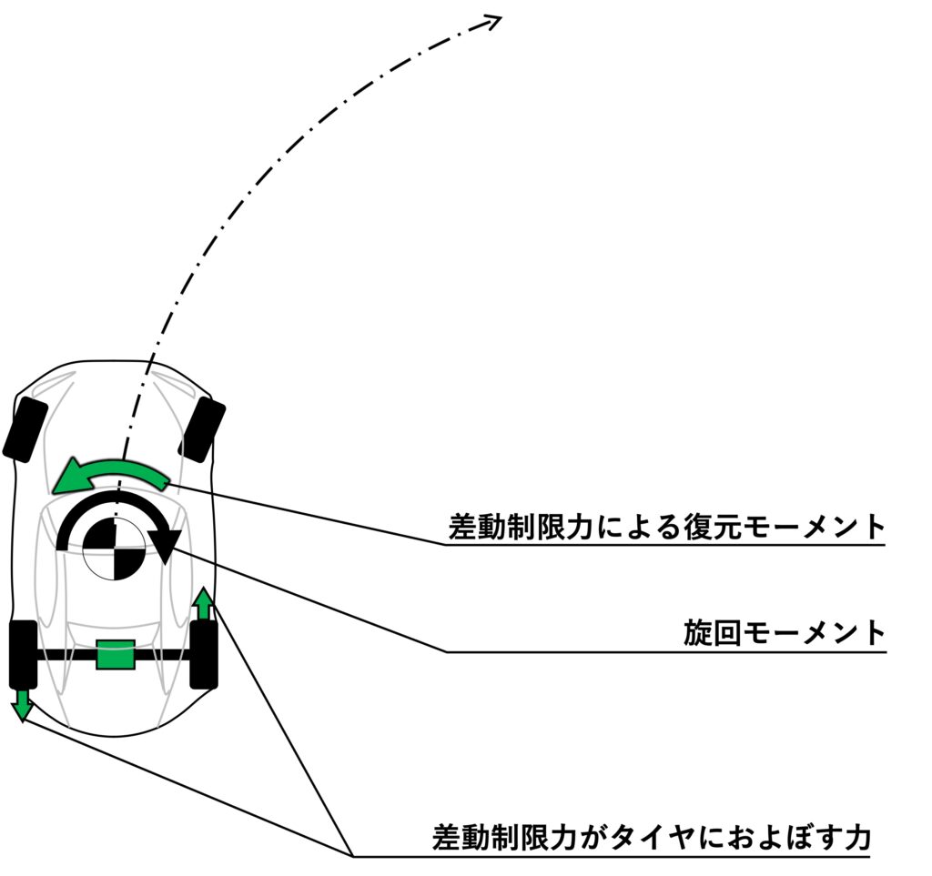 LSDの差動制限力によるヨー減衰の図