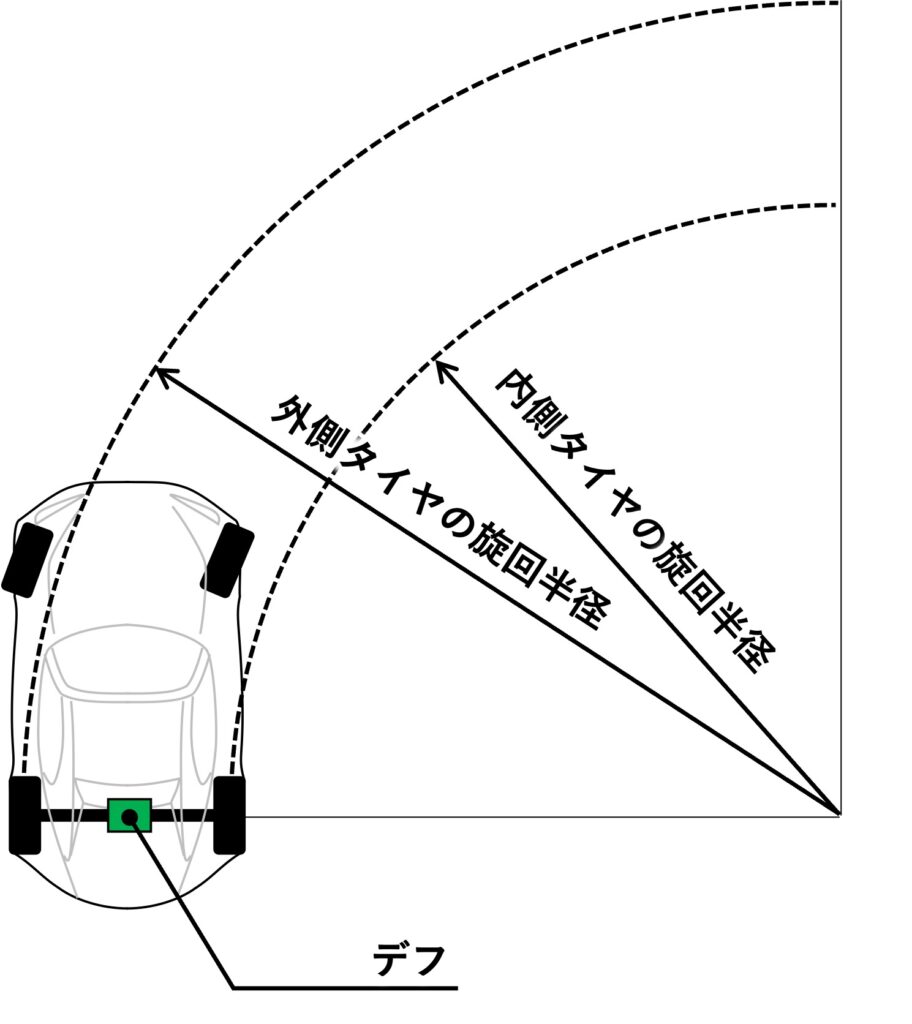 左右の旋回半径が異なることを示す図