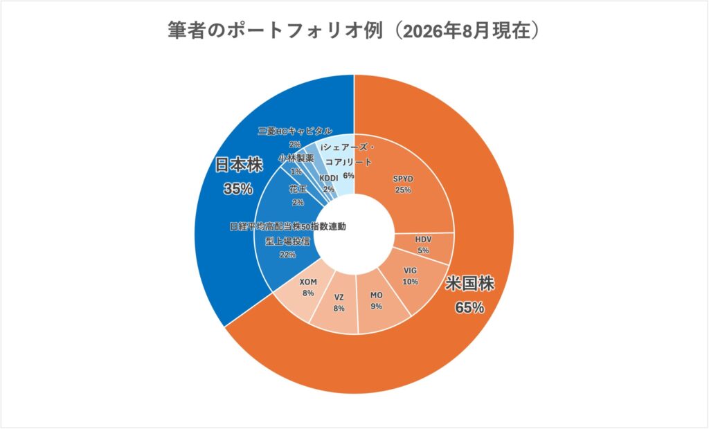 高配当株ポートフォリオ例